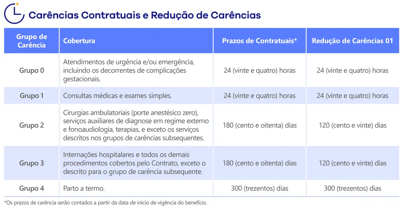 Carências Plano de Blue Start